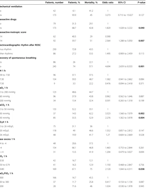 Table 2 Univariate analysis of mortality according to post-return of spontaneous circulation factors