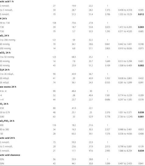 Table 2 Univariate analysis of mortality according to post-return of spontaneous circulation factors (Continued)