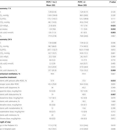 Table 4 Comparison between patients with pediatric cerebral performance category (PCPC) 1 to 2 and thosewith PCPC >2