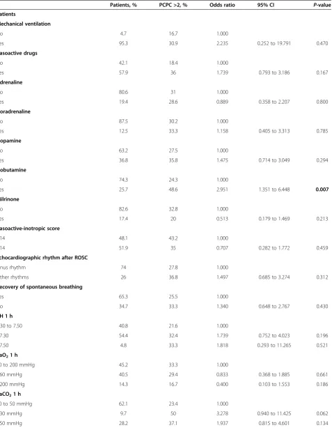 Table 5 Univariate analysis of bad neurologic evolution (pediatric cerebral performance category (PCPC) >2) accordingto post-return of spontaneous circulation (ROSC) factors