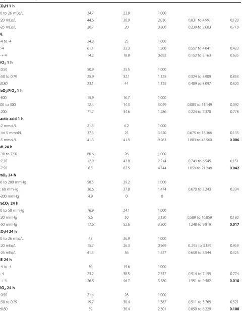 Table 5 Univariate analysis of bad neurologic evolution (pediatric cerebral performance category (PCPC) >2) accordingto post-return of spontaneous circulation (ROSC) factors (Continued)