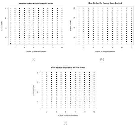 Fig. 4.5: Optimal methods for Binomial, Normal and Poisson mean-centred beliefs.
