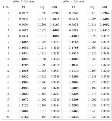 Table 4.2: PI, EQ and MR success proportions for Normal Overestimation after three