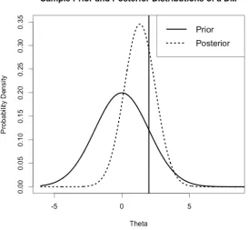 Fig. 3.2: The Normal prior and posterior distributions of a DM, with a vertical line