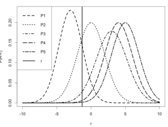 Fig. 3.5: Prior predictive distributions of DMs. The vertical line is the observation
