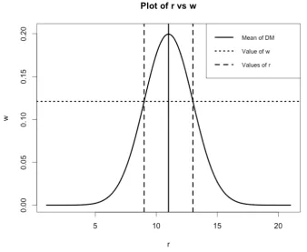 Fig. 3.8: Plot of r vs. wi when σ2 = 2, mi = 11 and s2i = 2. The dotted horizontal