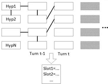 Figure 1: Dialog state update using CRFs, wherethe 8 rectangles above denote N-best hypothe-ses for each turn, and the box below representsthe dialog state up to the current turn.Con-nections between rectangles denote ‘Label-Label’factors