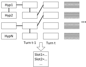 Figure 1: Dialog state update using CRFs, wherethe 8 rectangles above denote N-best hypothe-ses for each turn, and the box below representsthe dialog state up to the current turn.Con-nections between rectangles denote ‘Label-Label’factors