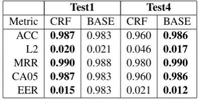 Table 1: Results of slot ‘Date’ on Test1 and Test4(schedule1 is used). The tracker used on Test4 istrained on Test3