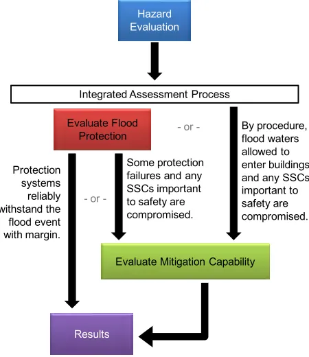 Figure 1: Conceptual illustration of integrated assessment process  
