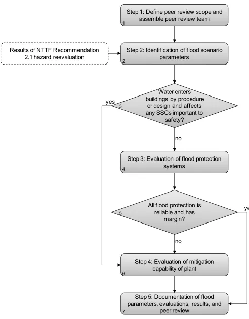 Figure 2: Integrated assessment process flowchart   