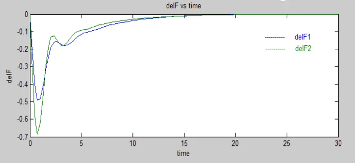 Fig. 5b.  Graphical representation of delF vs time  