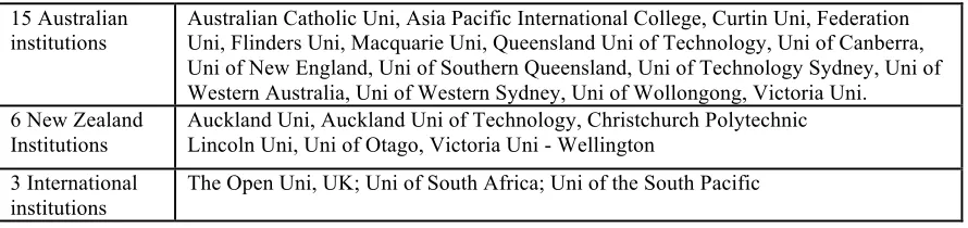 Table 1: Institutions involved in the ACODE Inter-Institutional Benchmarking Summit 