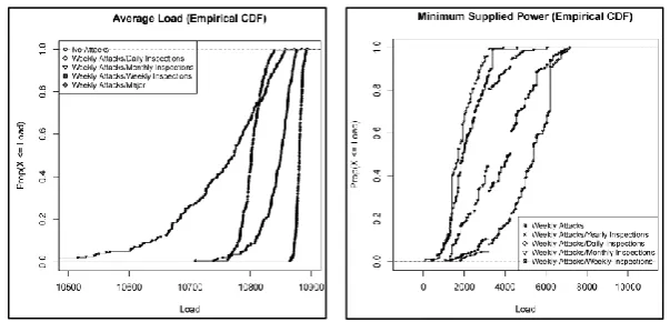 Fig. 4. The impact on supplied power of the attacks frequency: empirical distributions of the Mean and Standard Deviation of the supplied power