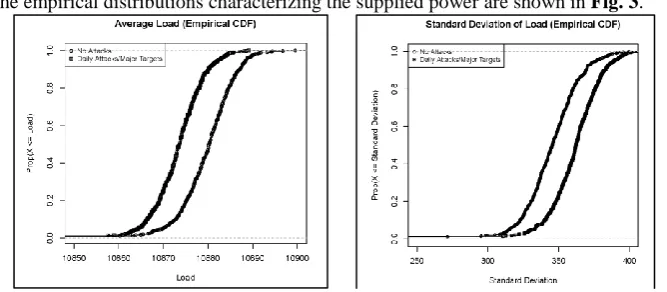 Fig. 3. Base line scenario vs. the scenario of attacks on the most important generators and loads: empirical distributions of Mean and Standard Deviations of the supplied power