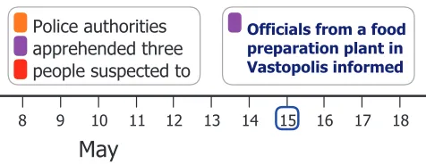 Fig. 1. Events are represented as rounded rectangles with a uniform heightand limited width aligned at their corresponding time points