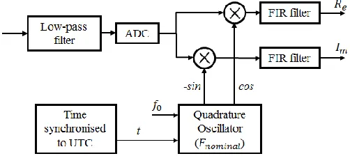 Fig. 2. Illustration of phasor estimation in samples during a transient. [10]   