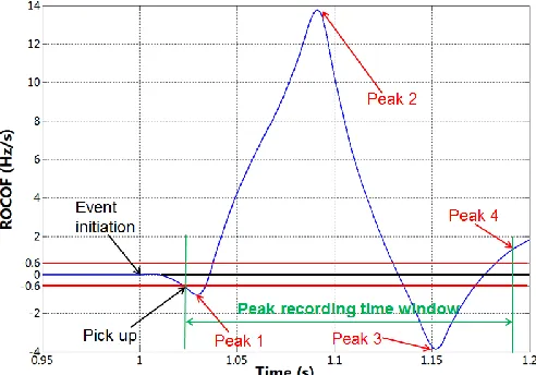 Fig. 3. Illustration of peak ratio calculation for an unknown event with an 