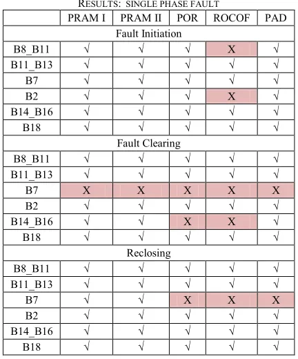 TABLE time. PAD performs similarly to PRAM, but also suffers for   SINGLE PHASE FAULTVI  fault inception at B2 and B8_B11