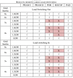 TABLE  REMOTE LARGE LOAD SWITCHINGIX  more difficult to detect islanding. The peak ratios are always 