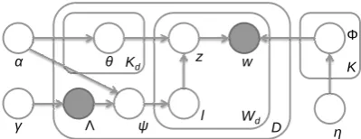Figure 1: The graphical model of PLDA. Shadedelements represent observed elements.