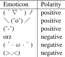 Table 1: An example of a sentiment clue set.