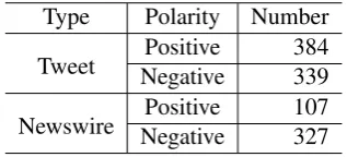 Table 2: The summary of how labels are set to texts with the sentiment clues of Table 1