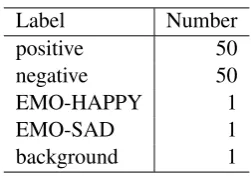 Table 6: The sentiment clues used in the experi-ment.