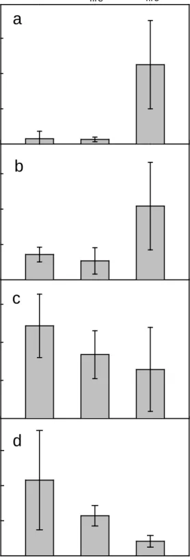 Figure 2. Mean (±95% CI): (a) forb cover,  (b) low shrub cover, (c) hardwood/shrub  cover, and (d) broadleaf vegetation height,  for mature/old growth stands, long-interval  burn stands, and short-interval burn stands  (0, 1, and 2 recent burns, respective