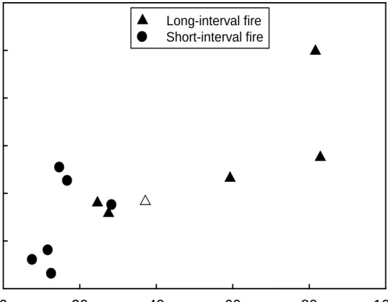 Figure 4. Mean postfire biomass of hardwoods and shrubs as a function of mean prefire size of  hardwoods and shrubs