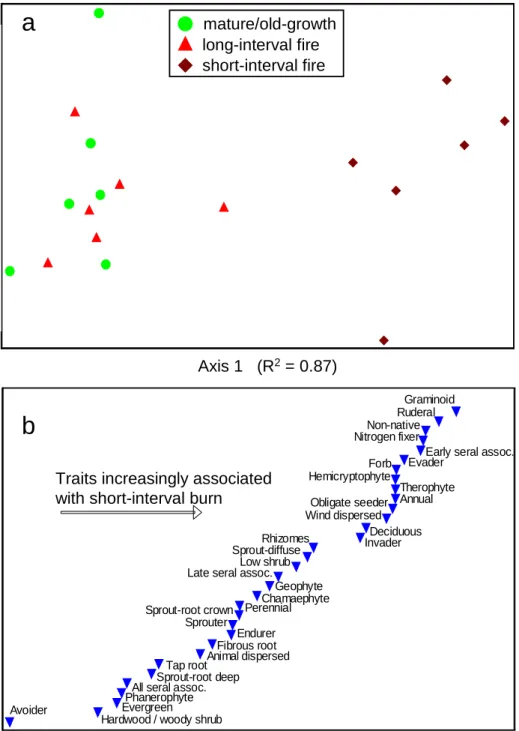 Figure 5. (a) Ordination of plots in plant functional trait space. Larger distances between points  represent larger differences in abundance of traits; SI burn plots separate strongly from other  treatments
