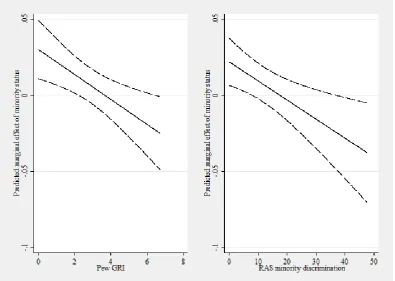 Figure 3: Moderating Effect of Pew GRI and RAS Minority Discrimination on 