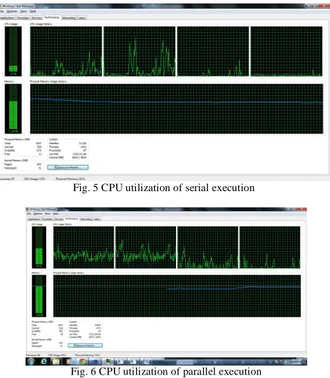 Fig. 5 CPU utilization of serial execution 
