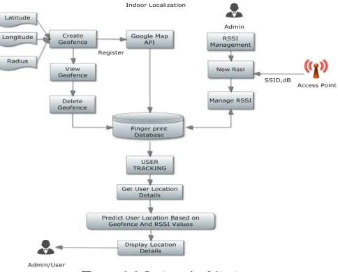 Figure 1.1 System Architecture  