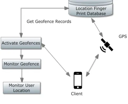 Figure 1.2 Geofencing  