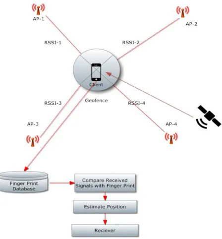 Figure 1.4 Indoor Localization 