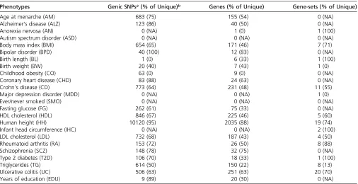 Table 1 Summary of associated genic SNPs, genes and gene-sets per phenotype