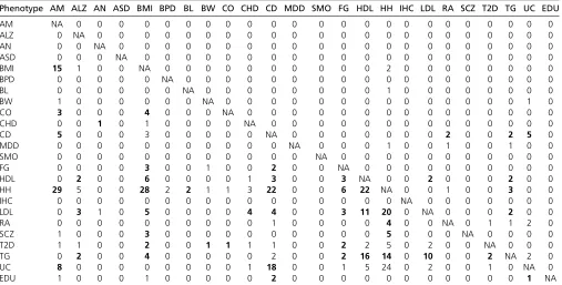 Table 2 Cross-phenotype gene and gene-set sharing