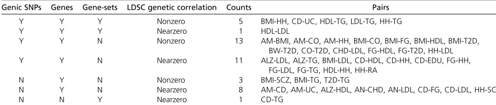 Table 3 Comparison of multilevel genetic sharing and correlation