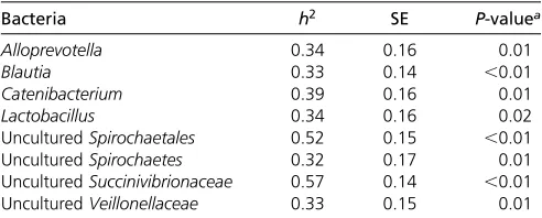 Table 2 Estimated microbiability ðandm2Þ and heritability ðh2Þ with SE P-values for DG, FC, and feed intake