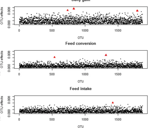 Table 3 Accuracy of microbial ðrmÞ and genomic predictions ðrgÞ ofDG, FC, and FI, with C.I.