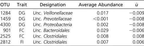 Table 4 Outliers of marginal OTU effect estimates (u^) withdesignations and average abundances for DG, FC, and FI