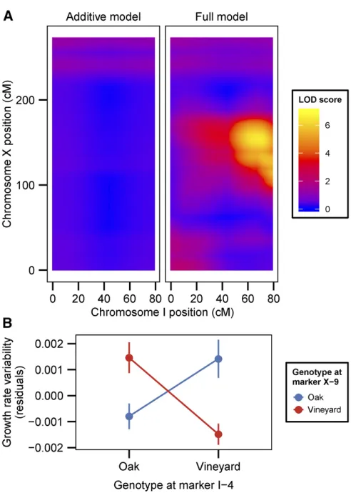 Figure 3 A sign epistatic interaction underlies heritable variation ingrowth rate variability