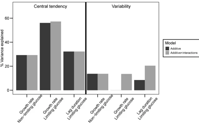 Figure 4 Variance in phenotypic variation is mainlyexplained by additive QTL whereas variance in phe-notypic variability is mainly explained by genetic in-teractions