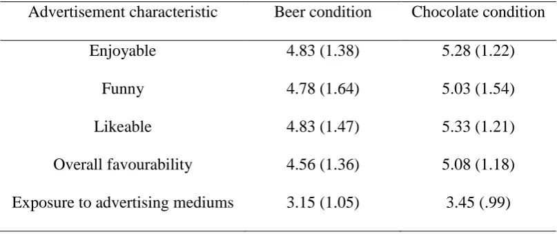 Table 7 Mean (SD) Scores for Study 1 Randomisation Checks 