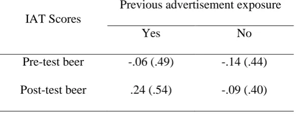 Table 11 Mean (SD) Scores for Beer-related Implicit Attitude Change Based on Previous 