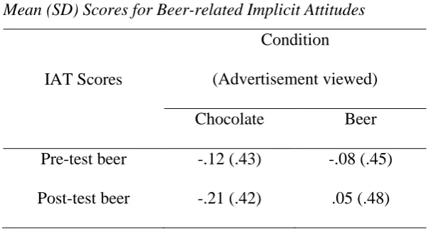 Table 16 Mean (SD) Scores for Beer-related Implicit Attitudes 