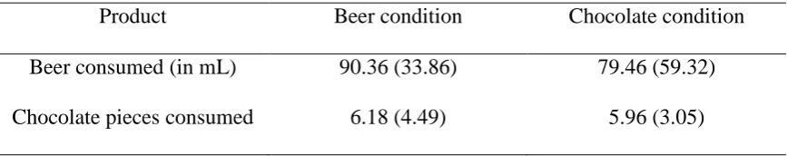 Table 18 Mean Difference (SD) Scores for Beer-related Implicit Attitude Change Based on 