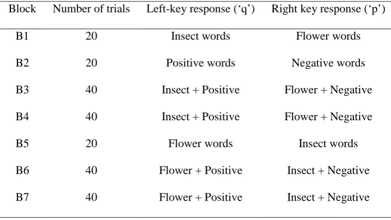 Table 1 Overview of the Bipolar Affective IAT Procedure 