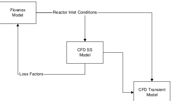 Figure 11: Thermohydraulic Model Interaction 